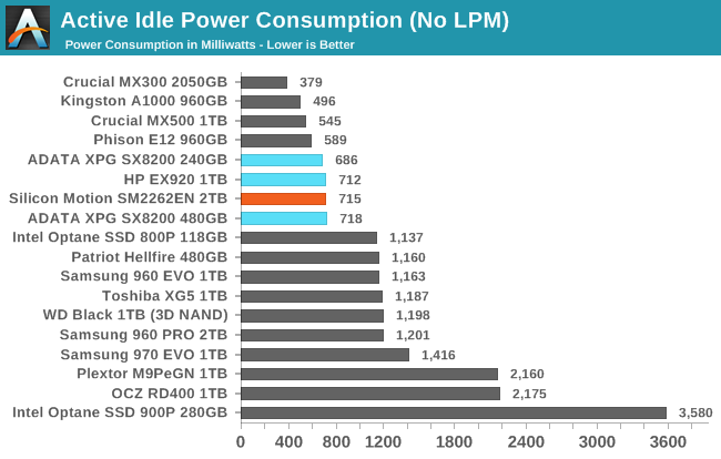 Active Idle Power Consumption (No LPM)