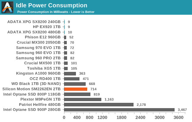 Idle Power Consumption