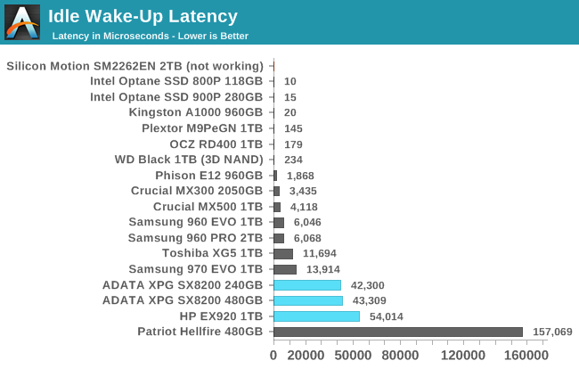 Idle Wake-Up Latency