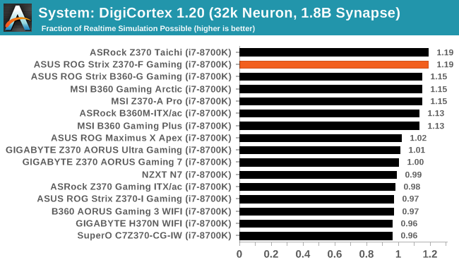 19System: DigiCortex 1.20 (32k Neuron, 1.8B Synapse)