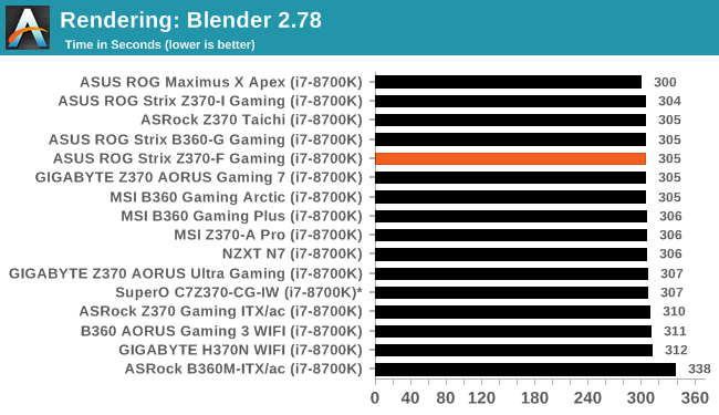 CPU Performance: Short Form - The ASUS ROG Strix Z370-F Gaming