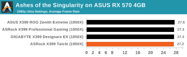 Ashes of the Singularity on ASUS RX 570 4GB