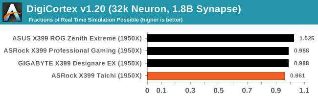 DigiCortex v1.20 (32k Neuron, 1.8B Synapse)