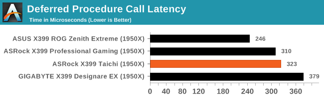 Deferred Procedure Call Latency