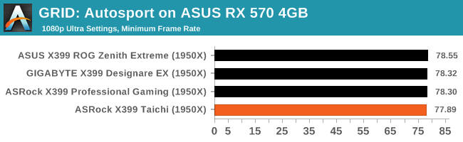 GRID: Autosport on ASUS RX 570 4GB