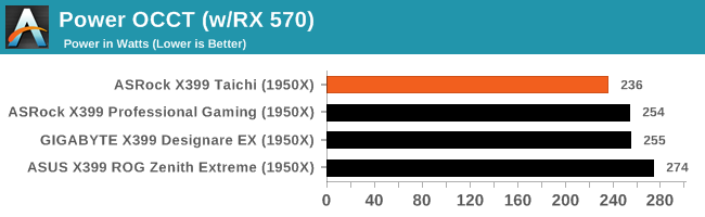 Power OCCT (w/RX 570)