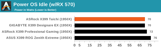 Power OS Idle (w/RX 570)