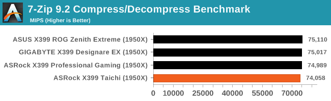 7-Zip 9.2 Compress/Decompress Benchmark