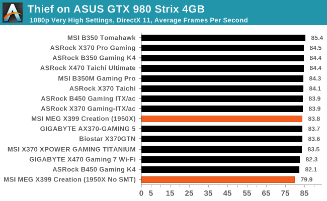 Thief on ASUS GTX 980 Strix 4GB