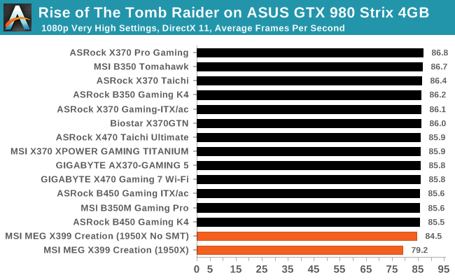 Rise of The Tomb Raider on ASUS GTX 980 Strix 4GB