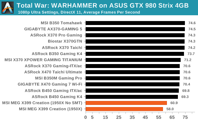 Total War: WARHAMMER on ASUS GTX 980 Strix 4GB