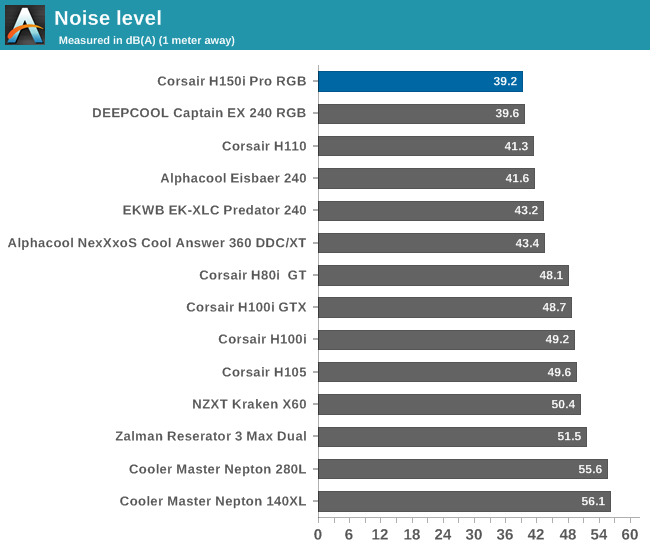 Noise level