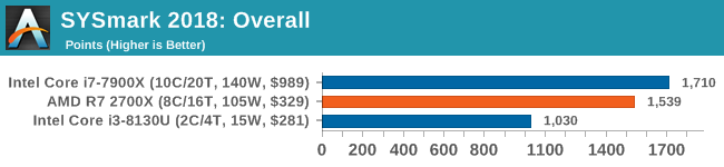 SYSmark 2018: Overall