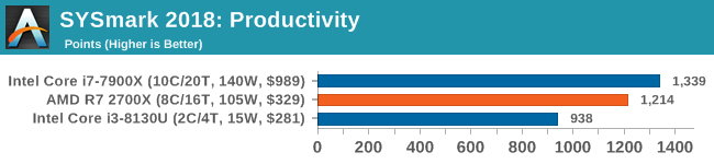 SYSmark 2018: Productivity