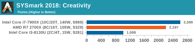 SYSmark 2018: Creativity