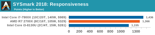 SYSmark 2018: Responsiveness