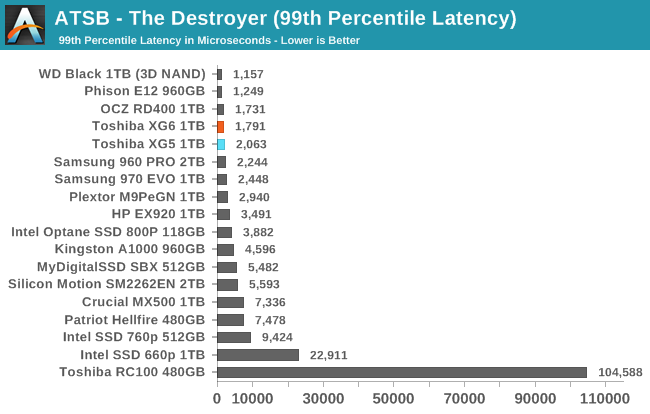 ATSB - The Destroyer (99th Percentile Latency)