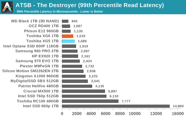 ATSB - The Destroyer (99th Percentile Read Latency)