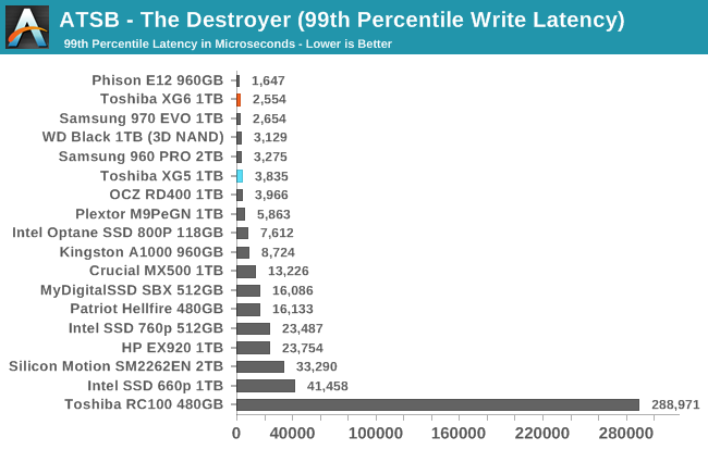 ATSB - The Destroyer (99th Percentile Write Latency)