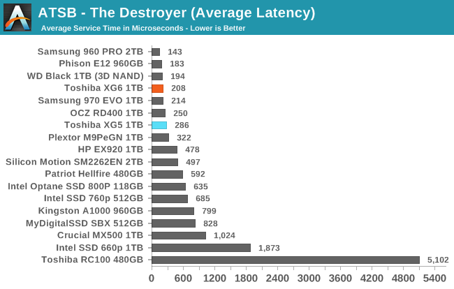 ATSB - The Destroyer (Average Latency)