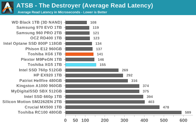 ATSB - The Destroyer (Average Read Latency)