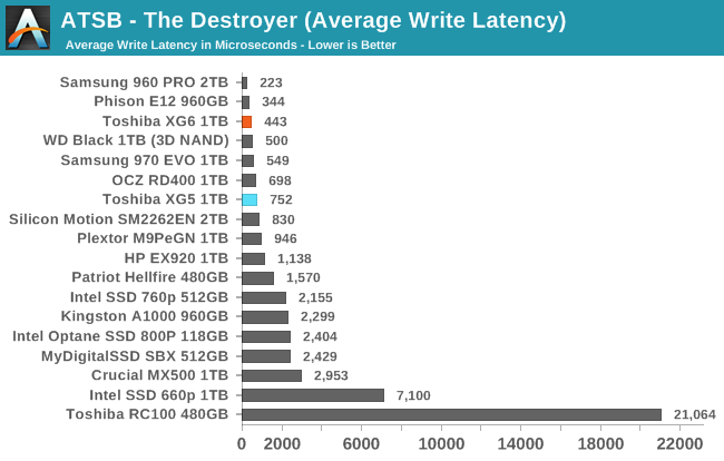 ATSB - The Destroyer (Average Write Latency)