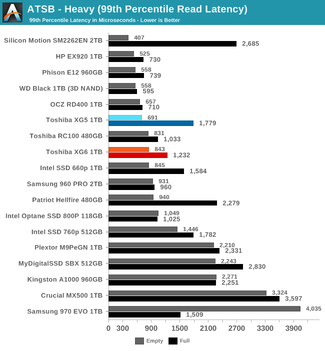 ATSB - Heavy (99th Percentile Read Latency)