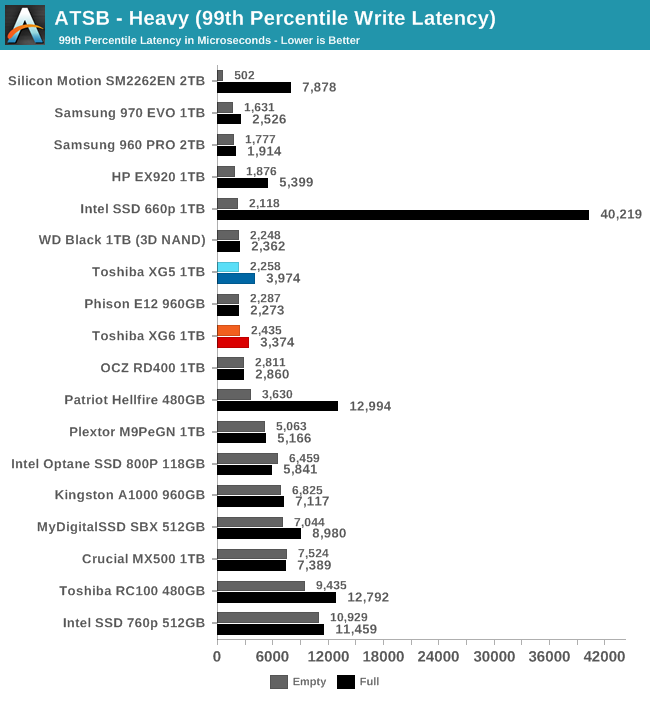 ATSB - Heavy (99th Percentile Write Latency)