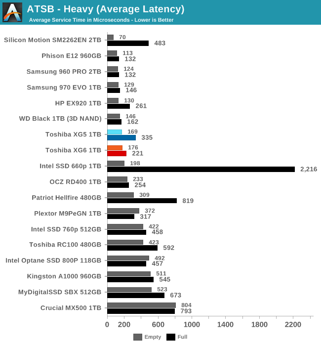 ATSB - Heavy (Average Latency)