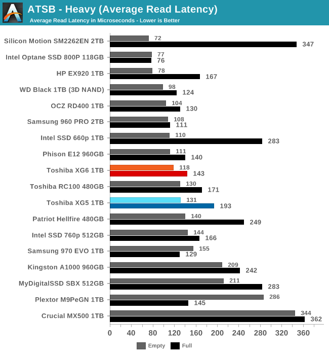 ATSB - Heavy (Average Read Latency)