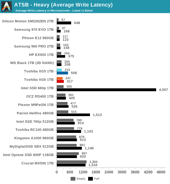 ATSB - Heavy (Average Write Latency)