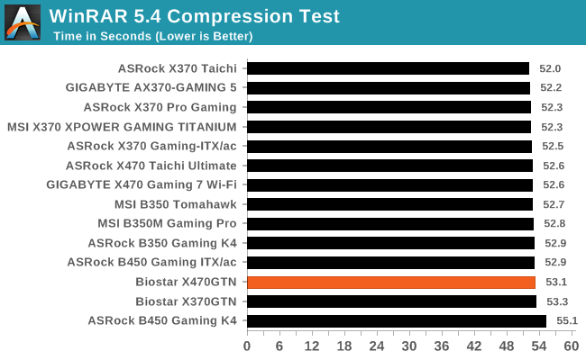 WinRAR 5.4 Compression Test