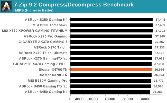 7-Zip 9.2 Compress/Decompress Benchmark