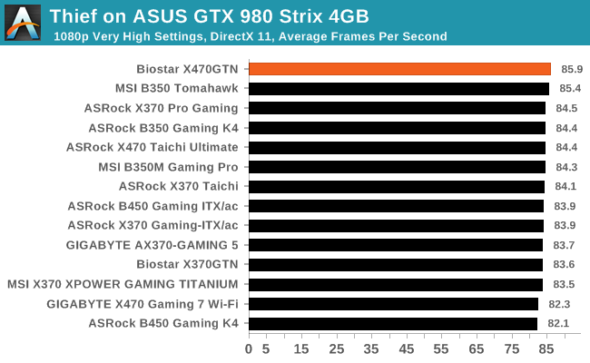 Thief on ASUS GTX 980 Strix 4GB