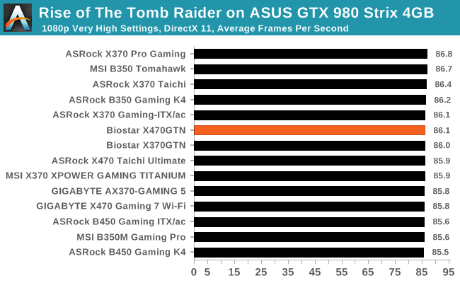 Rise of The Tomb Raider on ASUS GTX 980 Strix 4GB