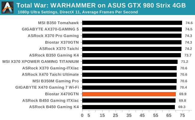 Total War: WARHAMMER on ASUS GTX 980 Strix 4GB