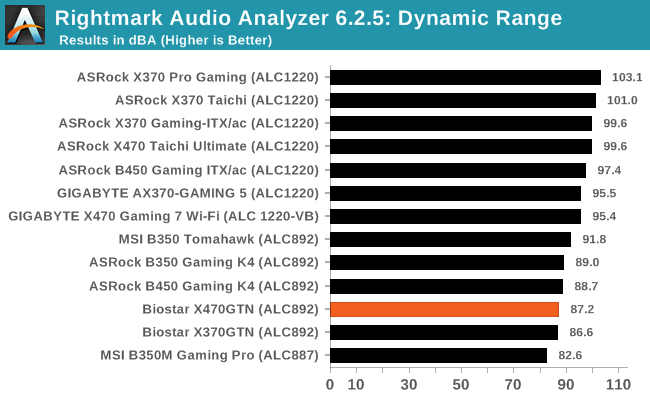 Rightmark Audio Analyzer 6.2.5: Dynamic Range