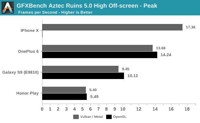 GFXBench Aztec Ruins 5.0 High - Peak