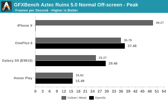 GFXBench Aztec Ruins 5.0 Normal - Peak