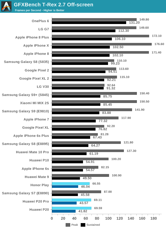 GFXBench T-Rex 2.7 Off-screen