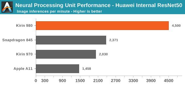 Neural Processing Unit Performance - Huawei Internal Figures