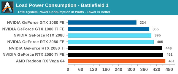 Power, Temperature, Noise - The GeForce RTX 2080 Ti & RTX 2080 Founders Edition Review: Foundations For A Ray Traced Future