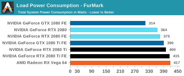 Power, Temperature, Noise - The GeForce RTX 2080 Ti & RTX 2080 Founders Edition Review: Foundations For A Ray Traced Future