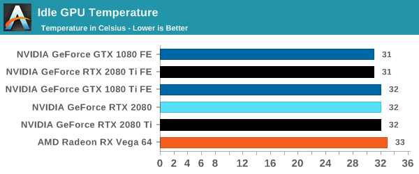 Idle GPU Temperature