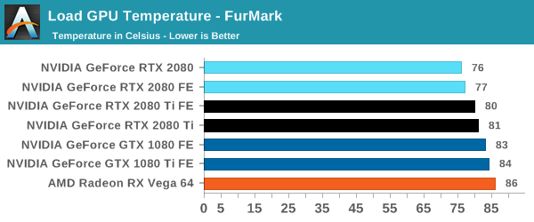 Load GPU Temperature - FurMark