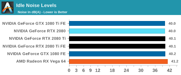 Idle Noise Levels