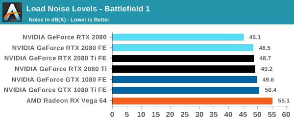 Load Noise Levels - Battlefield 1