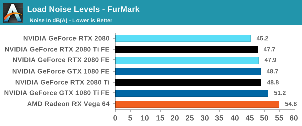 Load Noise Levels - FurMark