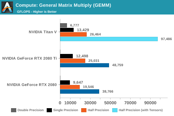 Compute: General Matrix Multiply Single Precision (SGEMM)