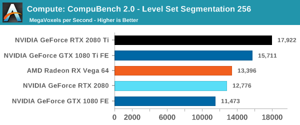 Compute: CompuBench 2.0 - Level Set Segmentation 256